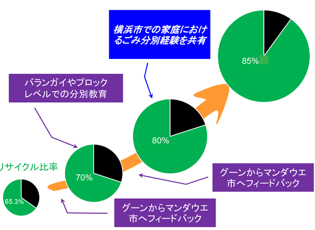 今ではマンダウエ市のゴミリサイクル率