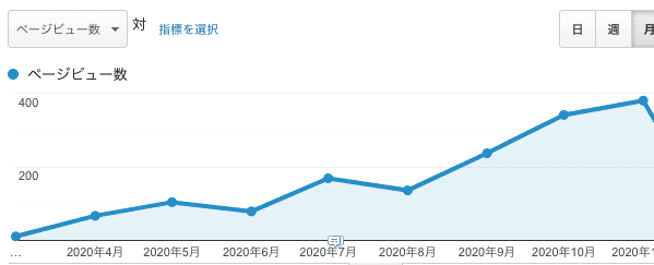 4月にはたった月間60PVしかなかったのに先月は400PVまで伸びた