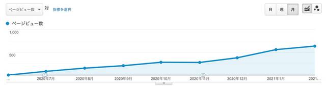 新規で記事書いてオーガニックサーチから流入
