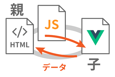 双方向のデータのやり取り