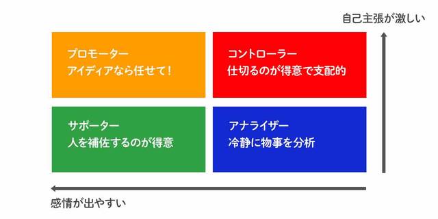 タイプ分け