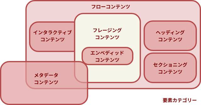 HTLMタグ要素の分類