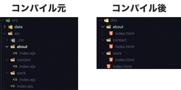 出力されたコードも美しい