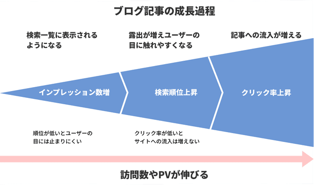 記事の成長フェーズ