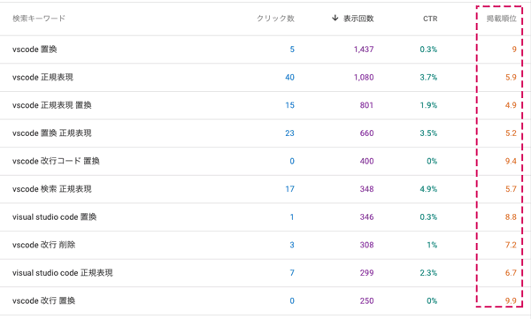SEO・露出させるために特定キーワードで10位以内に浮上させること