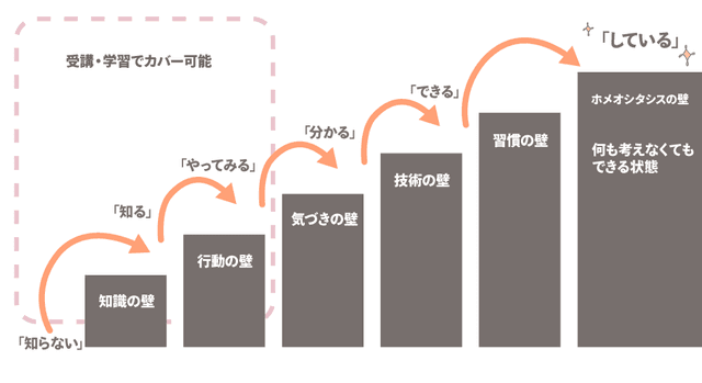 6つの壁