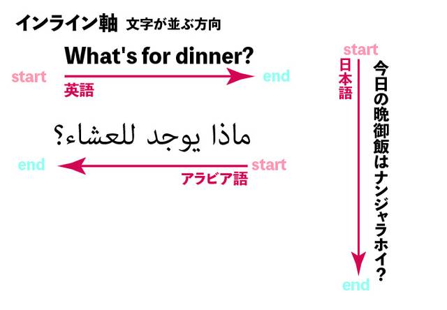 インラインの軸・文字の並ぶ方向